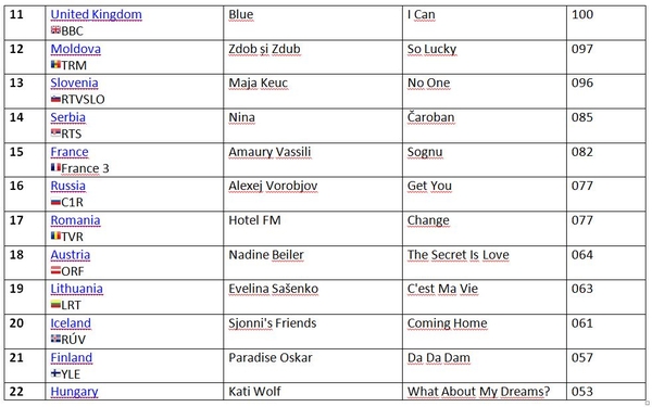 Неожиданные результаты Евровидения-2011: рейтинговая таблица