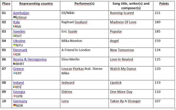 Неожиданные результаты Евровидения-2011: рейтинговая таблица