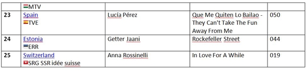 Неожиданные результаты Евровидения-2011: рейтинговая таблица