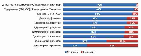Инфографика: Топ-5 мужских и женских профессий
