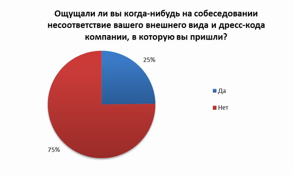Дресс-код на работе и собеседовании: Что об этом думают украинцы