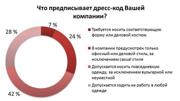 Требования к дресс-коду становятся мягче