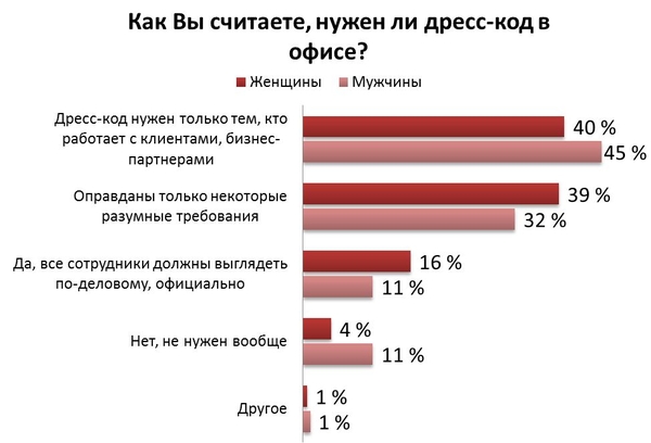В половине украинских офисов наказывают за несоблюдение дресс-кода