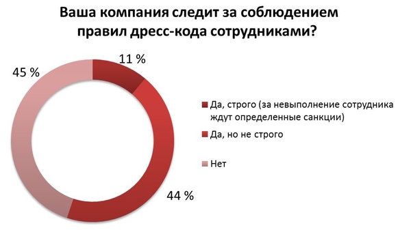 В половине украинских офисов наказывают за несоблюдение дресс-кода