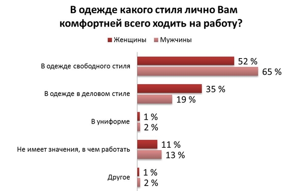 В половине украинских офисов наказывают за несоблюдение дресс-кода