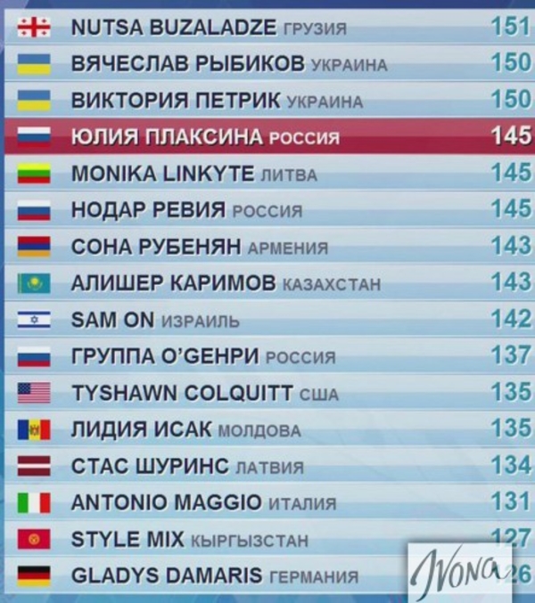 Новая волна 2014: Результаты второго конкурсного дня – таблица