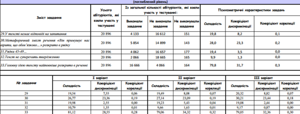 ЗНО 2015 по украинскому языку: Последние новости