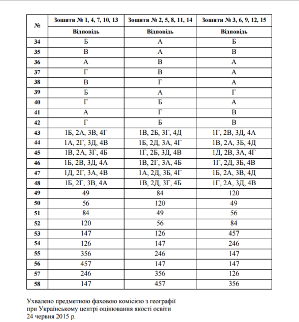 ЗНО 2015: Результаты теста по географии