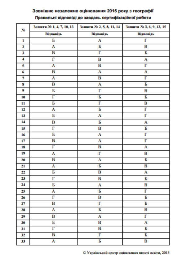 ЗНО 2015: Результаты теста по географии