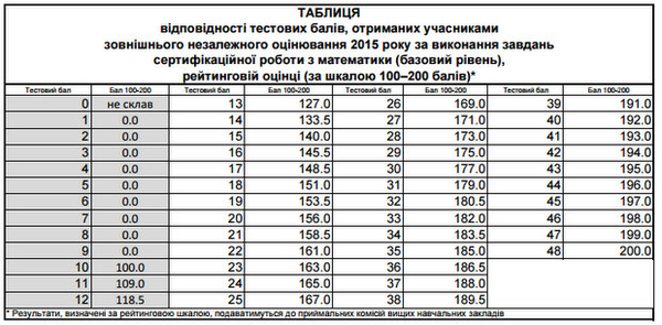 ЗНО 2015: Определены результаты теста по математике