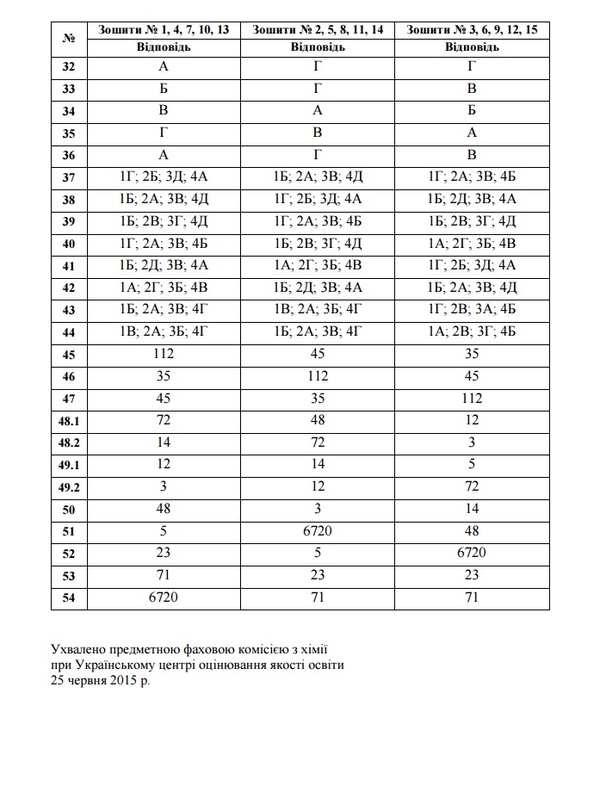 ЗНО 2015: Результаты теста по химии