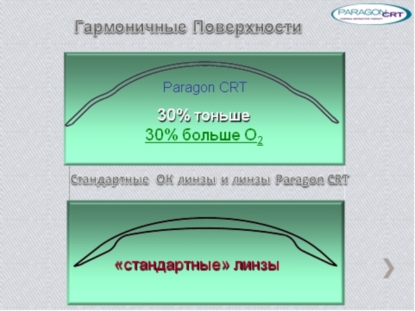 Коррекция зрения во сне. Линзы, ставшие легендой