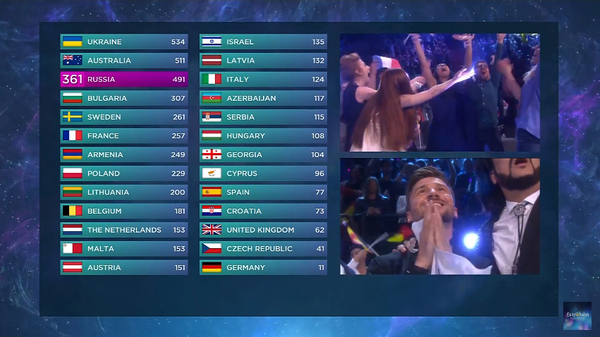 Евровидение 2016: результаты голосования финала – таблица