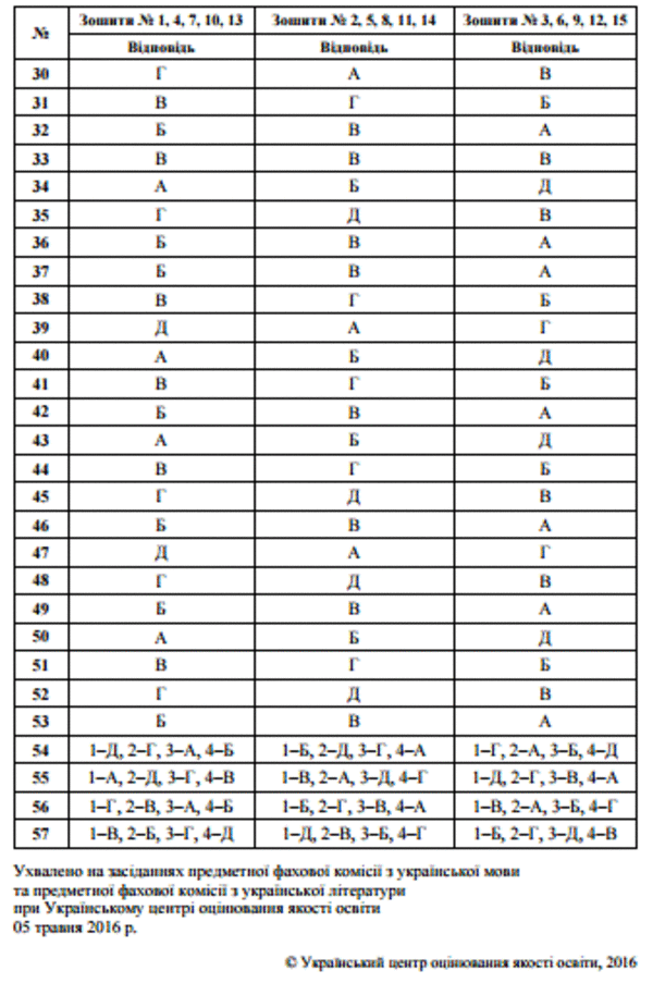 ЗНО 2016: ответы на тест по украинскому языку и литературе