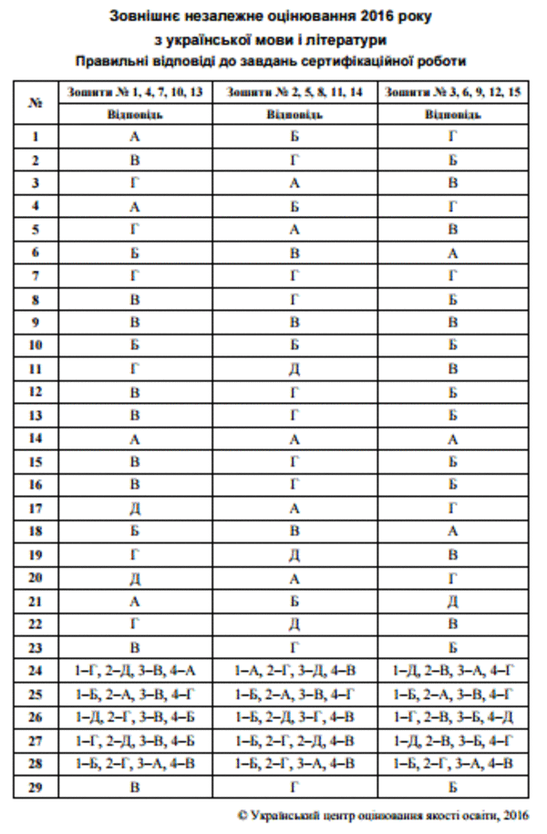 ЗНО 2016: ответы на тест по украинскому языку и литературе