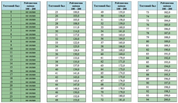 ЗНО 2016: определены результаты по истории Украины