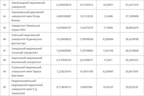 Опубликован рейтинг из ТОП-200 ВУЗов Украины