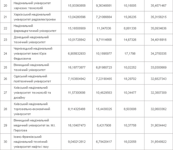 Опубликован рейтинг из ТОП-200 ВУЗов Украины