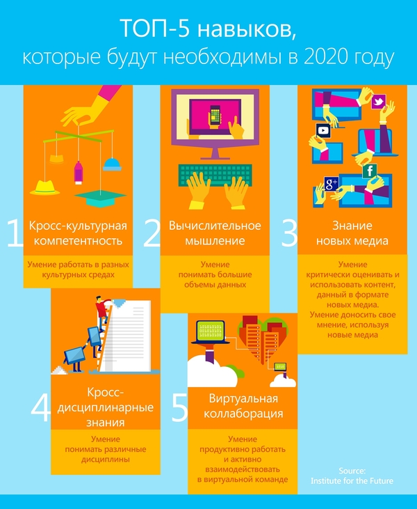 ТОП-5 навыков в работе, которые будут необходимы в 2020 году