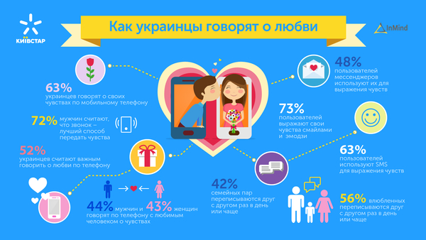 Как украинцы говорят о любви: 63% выражают чувства по телефону
