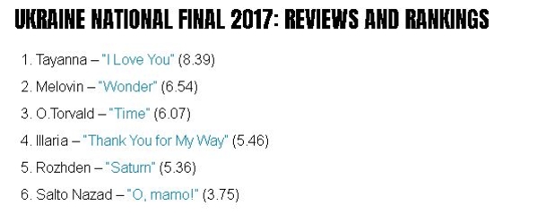Евровидение 2017: европейские блогеры назвали фаворита в украинском нацотборе