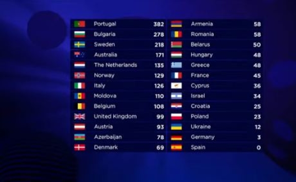 Евровидение 2017: результаты финала – таблица