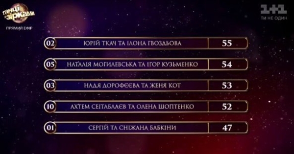 Танці з зірками 2017: кто покинул проект в восьмом выпуске