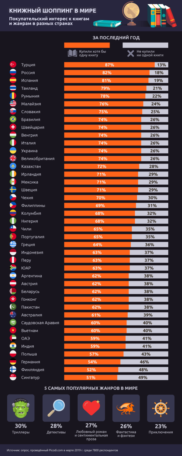 Где в мире покупают больше всего книг и что читают украинцы - данные соцопроса